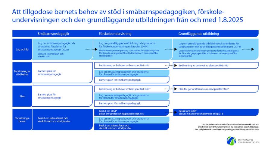 Att tillgodose barnets behov av stöd i småbarnspedagogiken, förskoleundervisningen och den grundläggande utbildningen fr.o.m. 1.8.2025