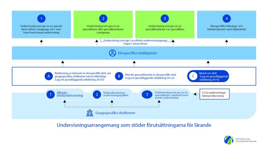 Illustrationsbild över gruppspecifika stödformer och elevspecifika stödåtgärder