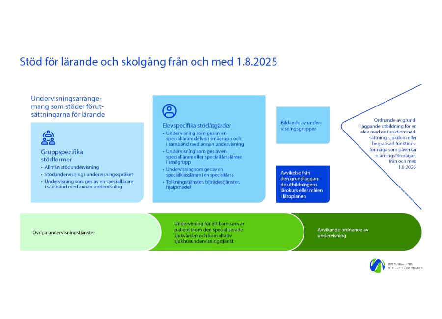 Illustrationsbild över stöd för lärande och skolgång fr.o.m. 1.8.2025