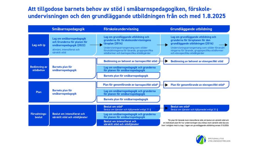 Att tillgodose barnets behov av stöd i småbarnspedagogiken, förskoleundervisningen och den grundläggande utbildningen från och med 1.8.2025