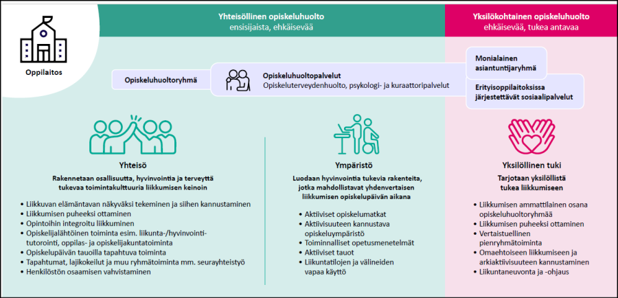 Kuva: Liikkuminen osana opiskeluhuollon rakenteita (Lähde: Opiskelijoiden liikkumista ja hyvinvointia tukevan toiminnan edistäminen oppilaitoksissa. Arviointiraportti Mieli liikkeelle -hankekokonaisuuden kehittämistoimenpiteistä.