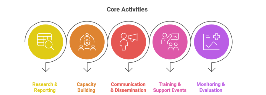 Picture shows LTA's Core Activities. They are Research and Reporting, Capacity Building, Communication and Dissemination, Training and Support events and Monitoring and evaluation. Picture is made by Napkin.ai
