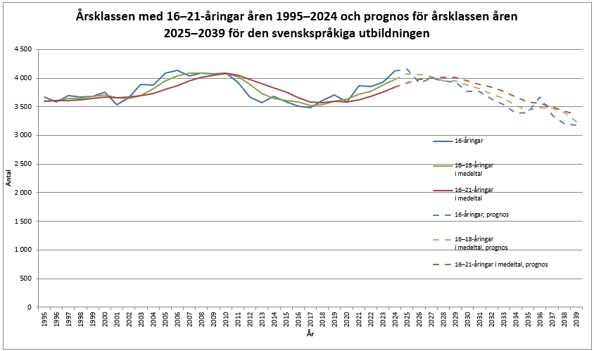Enligt prognosen för åren 2025–2039 kommer antalet 16-åringar inom den svenskspråkiga utbildningen att minska till omkring 3 500 åren 2032–2033. Från och med år 2034 minskar antalet 16-åringar ytterligare och antalet kan vara till och med mindre än 3 200 i början av 2040-talet.