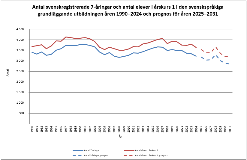 Alt-text: Enligt den riktgivande uppskattningen kommer antalet nya elever att minska under de närmaste åren, och vara som minst år på 2030-talet med omkring 3 200 elever i årskurs 1. Antalet svenskregistrerade sjuåringar är enligt prognosen till och med under 3 000 åren 2030 och 2031.