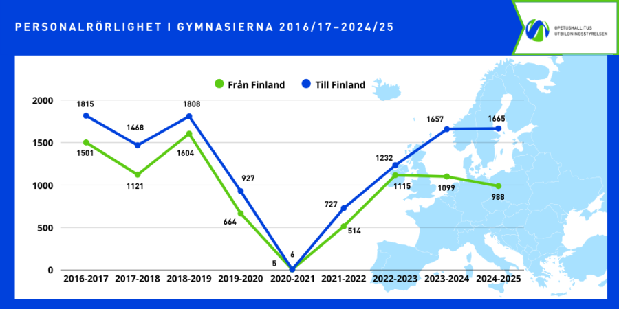 Personalrörlighet i gymnasierna under åren 2016–2025. Diagrammet visar antalet utlandsperioder för lärare och annan personal från Finland och till Finland.