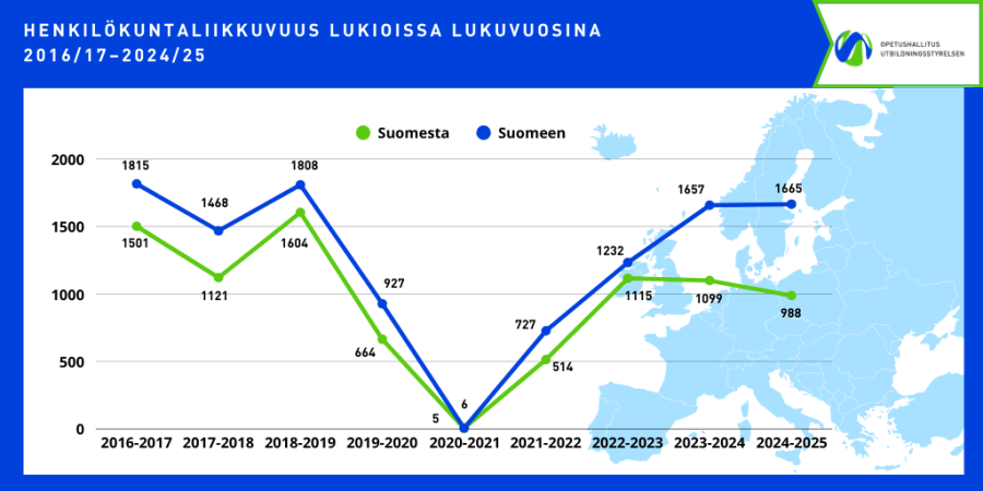 Henkilökuntaliikkuvuus lukioissa vuosina 2016–2025. Kuvio esittää Suomesta ulkomaille ja ulkomailta Suomeen suuntautuvien opettajien ja muun henkilökunnan liikkuvuuden määrät.