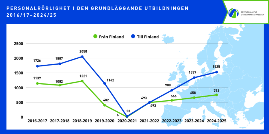 Personalrörlighet i den grundläggande utbildningen under åren 2016–2025. Diagrammet visar antalet utlandsperioder för lärare och annan personal från Finland och till Finland.