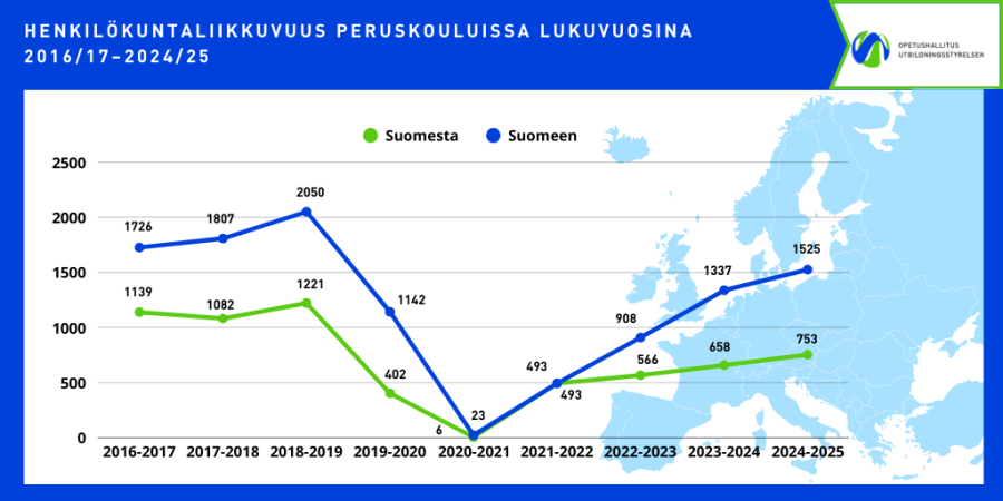 Henkilökuntaliikkuvuus peruskouluissa vuosina 2016–2025. Kuvio esittää Suomesta ulkomaille ja ulkomailta Suomeen suuntautuvien opettajien ja muun henkilökunnan liikkuvuuden määrät.