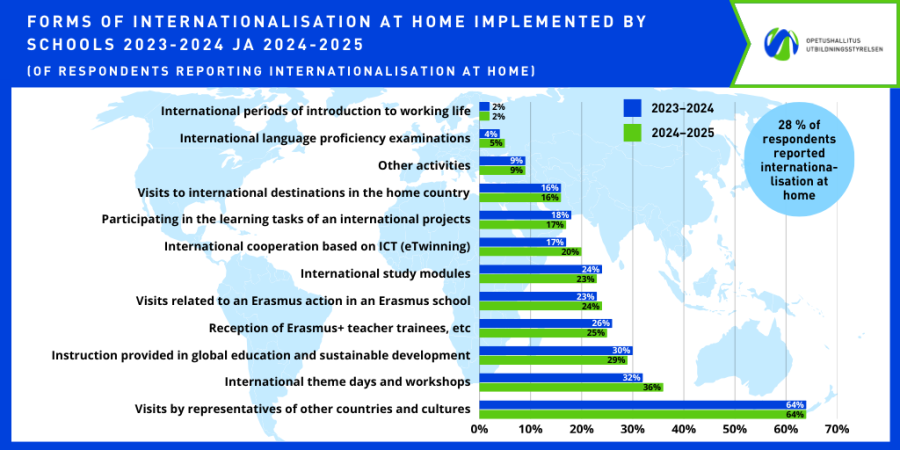 Grouped bar chart showing forms of internationalisation at home implemented by schools in 2023–2024 and 2024–2025. Most common activities include visits by representatives of other countries and cultures (64%), international theme days and workshops (36%), and instruction in global education and sustainable development (29%).