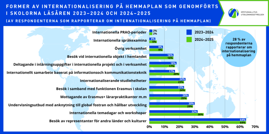 Tabell som visar olika former av internationalisering på hemmaplan i skolor under läsåren 2023–2024 och 2024–2025. Vanligast är besök av representanter från andra länder och kulturer (64 %).