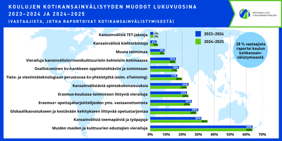 Infografiikka esittää koulujen kotikansainvälisyyden muotoja lukuvuosina 2023–2024 ja 2024–2025. Yleisimmät muodot ovat muiden maiden ja kulttuurien edustajien vierailut (64 %), kansainväliset teemapäivät (36 %) ja globaalikasvatus (29–30 %). Tieto- ja viestintäteknologiapohjainen yhteistyö (esim. eTwinning) kasvoi 17 %:sta 20 %:iin.