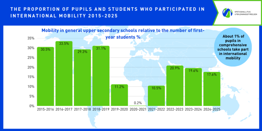 Line chart showing the proportion of students in general upper secondary schools who participated in international mobility from 2015 to 2025. The percentage peaked at 33.5% in 2016–2017, dropped significantly to 0.2% in 2020–2021, and gradually recovered to 17.6% in 2024–2025. A note highlights that about 1% of comprehensive school pupils participate in mobility.