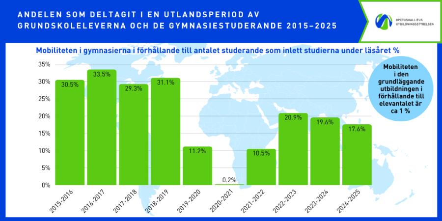 Diagram som visar andelen gymnasiestuderande som deltagit i en utlandsperiod per läsår 2015–2025. Andelen varierar mellan cirka 0,2 % (2020–2021) och över 33 % (2016–2017). En kraftig nedgång syns under pandemiperioden.