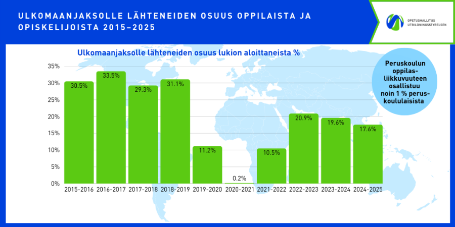 Infografiikka esittää ulkomaille lähteneiden lukio-opiskelijoiden osuuden suhteessa aloittaneisiin lukuvuosina 2015–2025. Liikkuvuus oli korkeimmillaan 2016–2017 (33,5 %) ja romahti pandemian aikana 2020–2021 (0,2 %). Sen jälkeen liikkuvuus on elpynyt, mutta jäänyt alle aiempien vuosien tasojen (2024–2025: 17,6 %). Lisäksi nostona mainitaan, että peruskoulujen liikkuvuus on noin 1 % luokkaa.