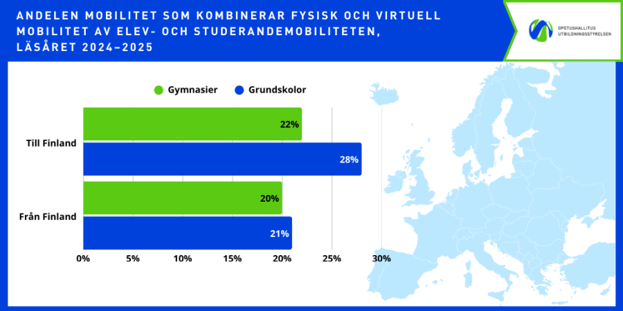 Diagram som visar antalet elever och studerande som deltagit i flerformsmobilitet (kombination av fysisk och virtuell mobilitet) under läsåret 2024–2025. Gymnasier: 42 deltagare, Grundskolor: 49 deltagare.