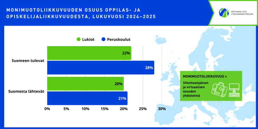 Infografiikka kuvaa monimuotoliikkuvuuden osuutta oppilas- ja opiskelijaliikkuvuudesta lukuvuonna 2024–2025. Suomeen tulevista monimuotoisesti liikkuvia oli lukioissa 22 % ja peruskouluissa 28 %. Suomesta lähtevistä monimuotoisesti liikkuvia oli lukioissa 20 % ja peruskouluissa 21 %. Nostona mainitaan, että monimuotoliikkuvuus yhdistää ulkomaanjakson ja virtuaalisen osuuden.
