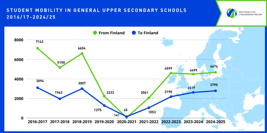 Bar chart showing student mobility in general upper secondary schools from and to Finland between 2016 and 2025. Outbound mobility peaked at 7142 in 2016–2017, dropped to 45 in 2020–2021, and recovered to 4674 in 2024–2025. Inbound mobility followed a similar trend, reaching 2790 in 2024–2025. A note indicates that 6% of outbound and 11% of inbound students were exchange students.