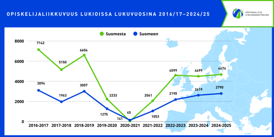 Infografiikka esittää lukio-opiskelijoiden liikkuvuutta Suomesta ulkomaille ja ulkomailta Suomeen lukuvuosina 2016–2025. Liikkuvuus oli suurimmillaan 2016–2017 (lähteneet: 7142, saapuneet: 3097), mutta laski pandemian aikana (2020–2021: lähteneet 45, saapuneet 141). Vuonna 2024–2025 liikkuvuus on elpynyt (lähteneet: 4674, saapuneet: 2790). Lisäksi mainitaan, että 6 % ulkomaille lähteneistä ja 11 % Suomeen tulleista olivat vaihto-oppilaita.