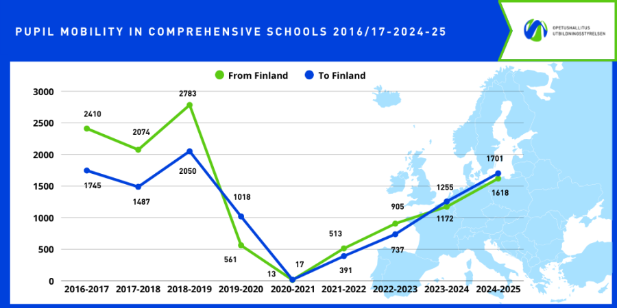 Bar chart showing pupil mobility in comprehensive schools from and to Finland between 2016 and 2025. Mobility dropped sharply in 2020–2021 due to global disruptions, then steadily increased. In 2024–2025, 1618 pupils went abroad and 1701 came to Finland.