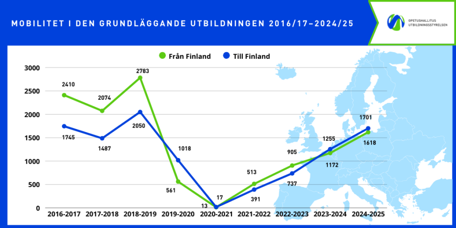 Stapeldiagram som visar antalet elever i grundskolan som deltagit i mobilitet från och till Finland under läsåren 2016–2025. Mobiliteten minskade kraftigt under pandemin men har ökat igen efter 2021.