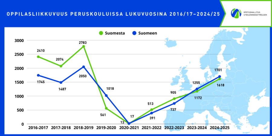 Infografiikka kuvaa peruskoulujen oppilasliikkuvuutta Suomesta ulkomaille ja ulkomailta Suomeen lukuvuosina 2016–2025. Liikkuvuus laski merkittävästi pandemian aikana (2020–2021: Suomesta 13, Suomeen 17), mutta on sen jälkeen kasvanut. Vuonna 2024–2025 Suomesta lähti 1618 oppilasta ja Suomeen saapui 1701 oppilasta.
