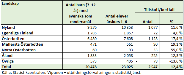 I tabellen presenteras statistiken enligt region för barn i åldern 7–12 år i förhållande till antalet elever i årskurserna 1–6. Tillskottet av finskregistrerade elever och elever med andra modersmål än svenska eller finska finns i alla regioner med svenskspråkig utbildning, men är av naturliga skäl mera tydlig och framträdande på orter med stark tvåspråkighet som i Nyland eller med stor andel elever med invandrarbakgrund som i Österbotten.