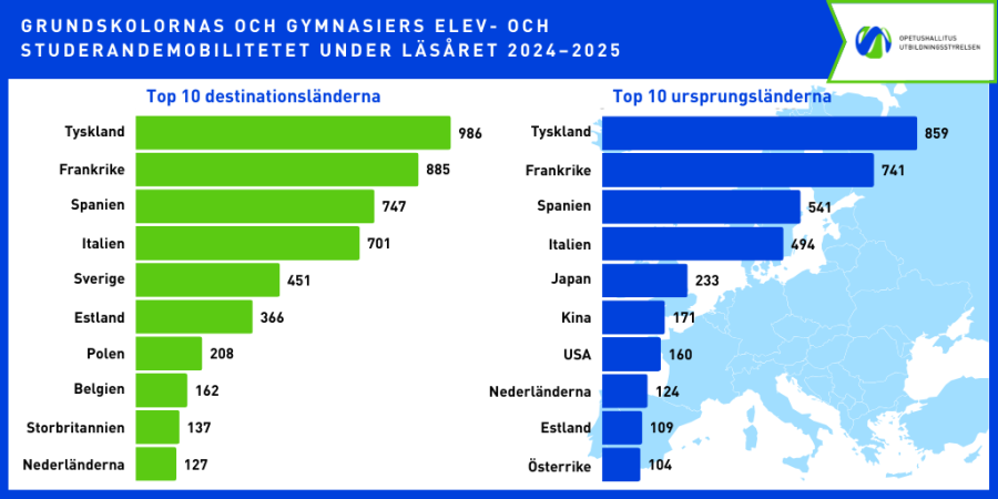 Tabell som visar de tio vanligaste destinationsländerna för mobilitet från Finland och ursprungsländerna för mobilitet till Finland. Tyskland, Frankrike och Spanien är de mest populära länderna i båda riktningarna.