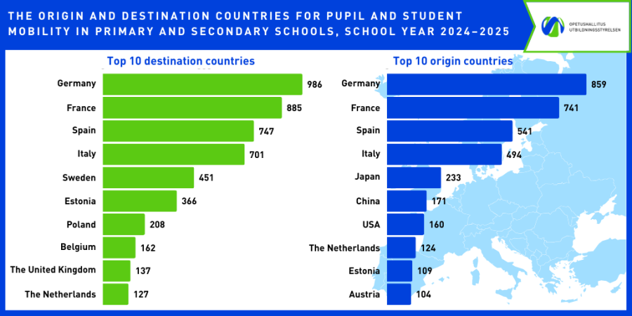 Dual bar chart showing the top 10 origin and destination countries for pupil and student mobility in primary and secondary schools during the 2024–2025 school year. Germany is the leading country with 986 outbound and 859 inbound students, followed by France, Spain, and Italy. Other notable countries include Sweden, Estonia, Poland, Belgium, the United Kingdom, and the Netherlands for outbound mobility, and Japan, China, USA, the Netherlands, Estonia, and Austria for inbound mobility.