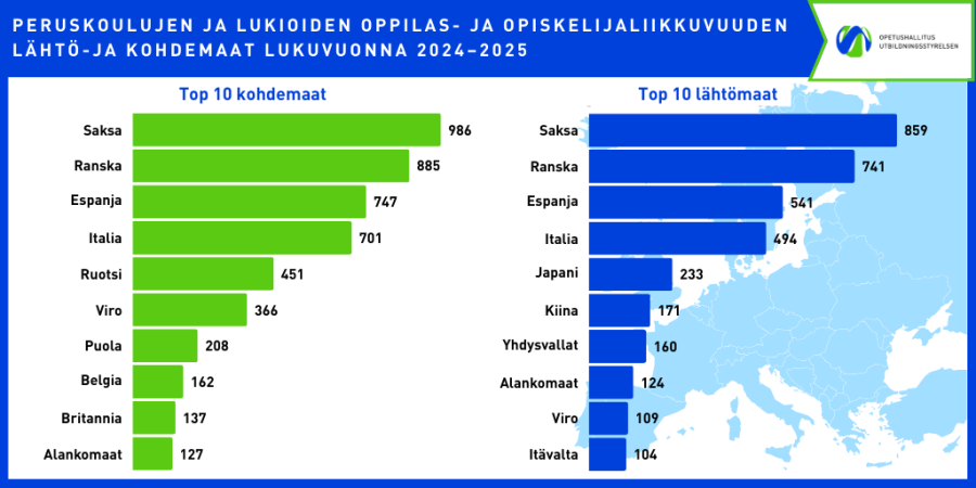 Infografiikka esittää kymmenen suosituinta kohdemaata ja lähtömaata oppilas- ja opiskelijaliikkuvuudessa. Saksa, Ranska, Espanja ja Italia ovat suosituimpia molempiin suuntiin. Lisäksi Japani, Kiina ja Yhdysvallat korostuvat saapuvien osalta. Esimerkiksi Saksaan lähti 986 ja Saksasta saapui 859 henkilöä.