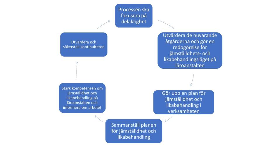 Figur: Arbetet med planen för jämställdhet och likabehandling som en kontinuerlig process