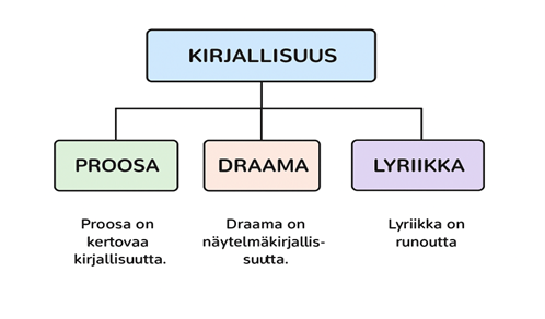 Kattokäsite kirjallisuus, jonka alla käsitteet proosa, draama ja lyriikka.