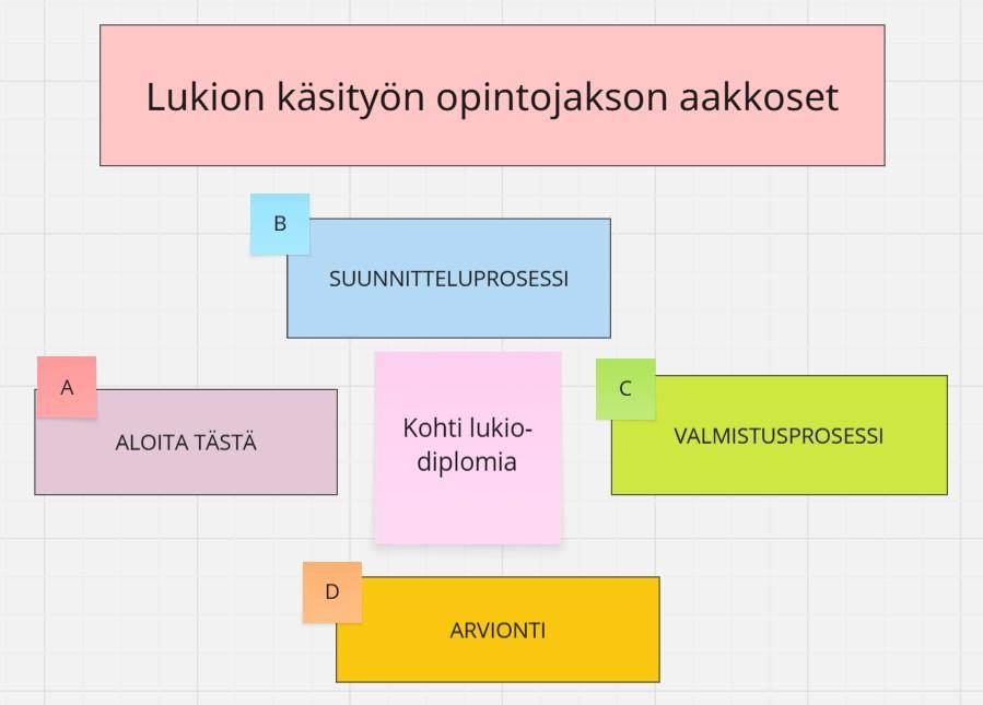 Kuvituskuva: Lukion käsityön opintojakson aakkoset. Kuvan sisältö on avattu tukimateriaalin tekstissä.