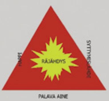 Räjähdys syntyy, kun on palavaa ainetta, happea ja syttymislähde.