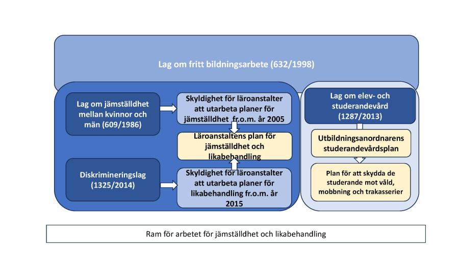 Ram för arbetet för jämställdhet och likabehandling