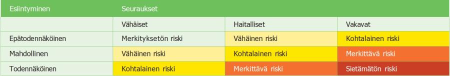 RISKIEN LUOKITTELUMALLI (BS8800) HAITALLISEN TAPAHTUMAN SEURAUSTEN VAKAVUUDEN JA ESIINTYMISTODENNÄKÖISYYDEN PERUSTEELLA