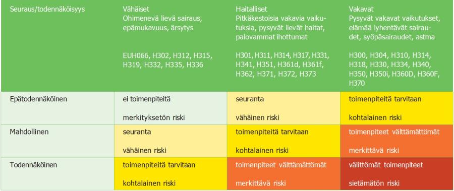YKSINKERTAINEN KEMIKAALIALTISTUKSEN TERVEYSRISKIEN LUOKITTELU. LUOKITTELU PERUSTUU ALTISTEEN JA ALTISTUMISEN VAIKUTUS- JA LUOKITUSTIETOIHIN. TÄMÄ ON ERÄS MALLI H-LAUSEKKEIDEN PERUSTEELLA TEHDYSTÄ TERVEYSRISKIEN LUOKITTELUSTA.