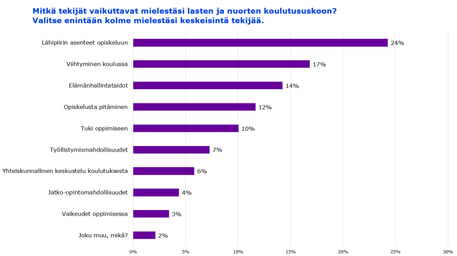 Koulutususkoon vaikuttavat tekijät: Lähipiirin asenteet opiskeluun 24%, viihtyminen koulussa 17%, elämänhallintataidot 14%, opiskelusta pitäminen 12%, tuki oppimiseen 10%, työllistymismahdollisuudet 7%, yhteiskunnallinen keskustelu koulutuksesta 6%, jatko-opintomahdollisuudet 4%, vaikeudet oppimisessa 3% sekä joku muu 2%.