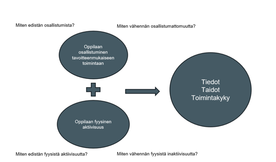 ohjauksen ja tuen toteuttaminen