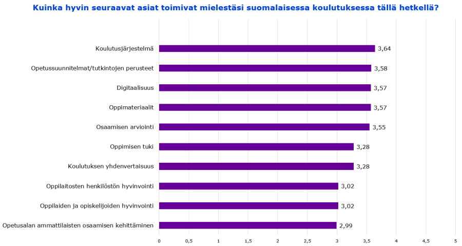 Suomalaisessa koulutuksen toimivat: Koulutusjärjestelmä 3,64/5, opetussuunnitelmat/tutkintojen perusteet 3,58/5, digitaalisuus 3,57/5, oppimateriaalit 3,57/5, osaamisen arviointi 3,55/5, oppimisen tuki 3,28/5, koulutuksen yhdenvertaisuus 3,28/5, oppilaitosten henkilöstön hyvinvointi 3,02/5, oppilaiden ja opiskelijoiden hyvinvointi 3,02/5 sekä opetusalan ammattilaisten osaamisen kehittäminen 2,99.