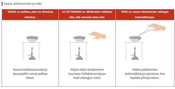 Kuvassa annetaan kolme esimerkkiä vaarasta, altistumisesta ja riskistä. Vaarassa kuuma haihdutusmalja ja kaasupoltin voivat polttaa kätesi. Paljain käsin koskeminen kuumaan haihdutusmaljaan lisää vahingon riskiä. Käden polttamisen todennäköisyys pienenee, kun käyttää pihtejä oikein. 