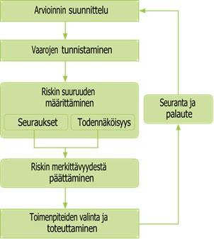 Kuvassa oleva yleinen malli sopii myös luonnontieteiden opetuksen vaarojen tunnistamiseen ja riskien arviointiin. Koulussa on mietittävä, keitä kaikkia arvio koskettaa ja keiden on osallistuttava sen tekemiseen. Oppijat kannattaa ottaa mukaan vaarojen tunnistamiseen. Terveydelliset riskit pitää arvioida sekä yksilö- että ryhmätasolla.