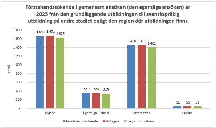 Knappt hälften av alla förstahandssökande till svenskspråkiga utbildningar sökte till utbildningar i Nyland. De svenskspråkiga utbildningarna i Österbotten hade 1 458 sökande, vilket motsvarar drygt 40 procent av alla sökande. 97 procent av de antagna tog emot sin studieplats.