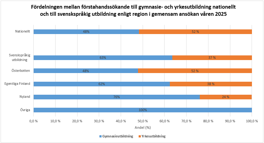 Inom den svenskspråkiga utbildningen är gymnasiebenägenheten betydligt högre än inom den finskspråkiga utbildningen. De regionala skillnaderna är stora i fråga om andelen sökande till svenskspråkig gymnasie- och yrkesutbildning.