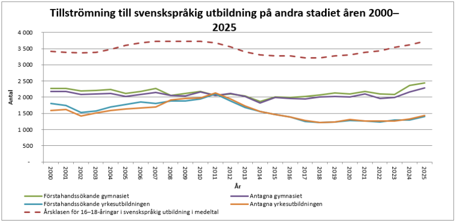 Med undantag för år 2011 har det under hela 2000-talet alltid varit flera förstahandssökande och antagna till gymnasieutbildningen än till yrkesutbildningen inom den svenskspråkiga utbildningen. År 2025 var 16–18-åringarna i medeltal omkring 3 730, beräknad utgående från de elever som avlagt svenskspråkig grundläggande utbildning.