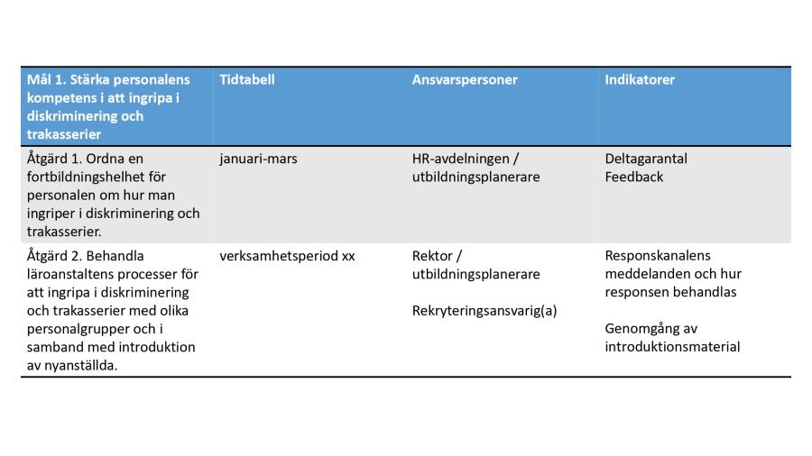 Exempel på åtgärder