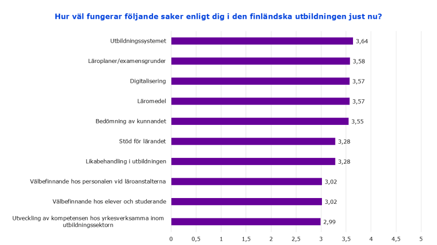 Hur väl fungerar följande saker enligt dig i den finländska utbildningen just nu? Utbildningssystemet Läroplaner/examensgrunder Digitalisering Läromedel Bedömning av kunnandet Stöd för lärandet Likabehandling i utbildningen Välbefinnande hos personalen vid läroanstalterna Välbefinnande hos elever och studerande Utveckling av kompetensen hos yrkesverksamma inom utbildningssektorn 