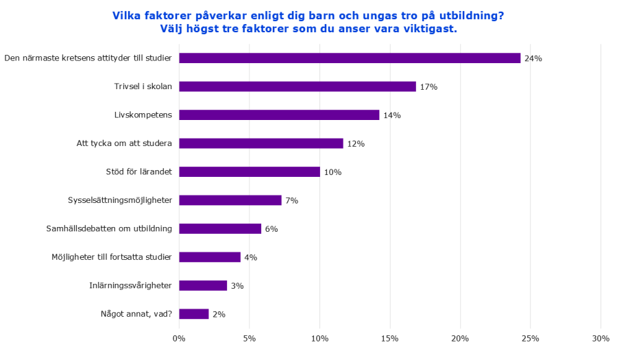 Vilka faktorer påverkar enligt dig barn och ungas tro på utbildning? Välj högst tre faktorer som du anser vara viktigast. Den närmaste kretsens attityder till studier Trivsel i skolan Livskompetens Att tycka om att studera Stöd för lärandet Sysselsättningsmöjligheter Samhällsdebatten om utbildning Möjligheter till fortsatta studier Inlärningssvårigheter Något annat, vad?