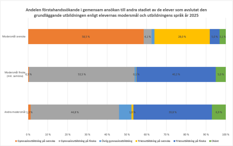 Nästan 60 procent av de elever som hade svenska som modersmål sökte vidare till svenskspråkig gymnasieutbildning i gemensam ansökan år 2025 och 28 procent sökte sig vidare till en yrkesutbildning på svenska. Mindre än 1 procent av eleverna med finska som modersmål sökte till en svenskspråkig utbildning på andra stadiet.