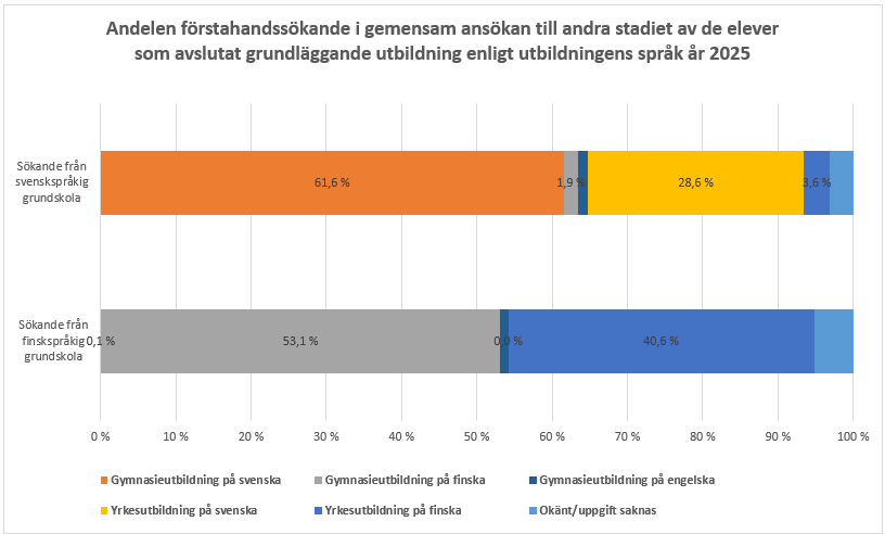 De elever som avslutar den svenskspråkig grundskolan söker sig vanligtvis vidare till svenskspråkig utbildning på andra stadiet. År 2025 sökte sig 93 procent vidare till en svenskspråkig utbildning på andra stadiet, 6 procent till en finskspråkig utbildning och 1 procent till engelsk utbildning. 