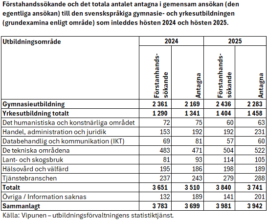 De svenskspråkiga utbildningarna på andra stadiet hade till och med något flera sökande och antagna år 2025 än år 2024. Inom de flesta utbildningsområdena inom yrkesutbildningen sökte och antogs något flera studerande år 2025 än ett år tidigare. 